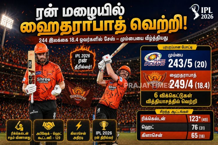 244 ரன்கள் சேஸ் சாதனை – ஹைதராபாத் அதிரடியில் மும்பை வீழ்ச்சி