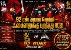 குஜராத்தை 92 ரன்களில் நசுக்கிய RCB.. தொடர்ச்சியாக 2வது முறையாக IPL ஃபைனலுக்கு முன்னேற்றம்!