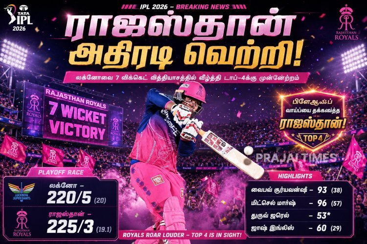 லக்னோவை சாய்த்த ராஜஸ்தான்.. பிளே ஆஃப் போட்டியில் மீண்டும் பலம் காட்டிய ராயல்ஸ்!
