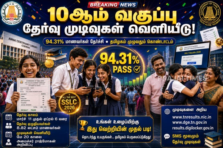 10ஆம் வகுப்பு பொதுத்தேர்வு முடிவுகள் வெளியீடு.. 94.31% மாணவர்கள் தேர்ச்சி!