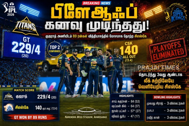 குஜராத்திடம் படுதோல்வி அடைந்த சிஎஸ்கே.. பிளே ஆஃப் கனவு முடிவு!