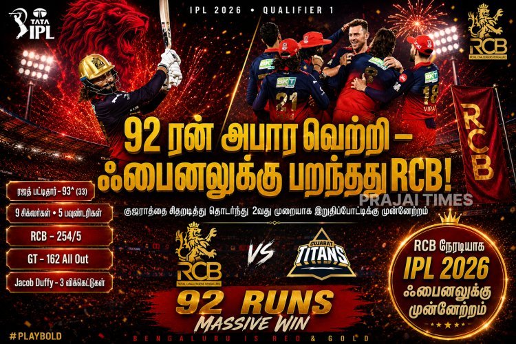 குஜராத்தை 92 ரன்களில் நசுக்கிய RCB.. தொடர்ச்சியாக 2வது முறையாக IPL ஃபைனலுக்கு முன்னேற்றம்!