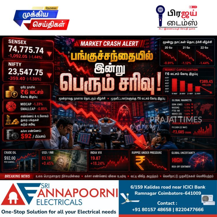 பங்குச்சந்தையில் பெரும் சரிவு.. ஒரே நாளில் முதலீட்டாளர்களுக்கு ₹6 லட்சம் கோடி இழப்பு!
