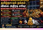 தங்கம் விலையில் அதிரடி சரிவு: ஒரே நாளில் சவரனுக்கு ரூ.3,200 குறைவு
