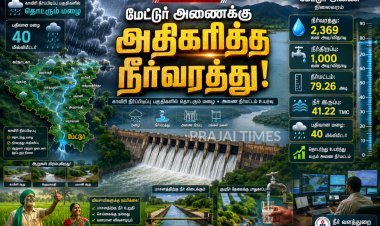 மேட்டூர் அணைக்கு நீர்வரத்து அதிகரிப்பு.. தொடரும் மழையால் நீர்மட்டம் உயர்வு!