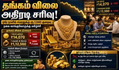 தங்கம் விலையில் அதிரடி சரிவு: ஒரே நாளில் சவரனுக்கு ரூ.1,040 குறைவு