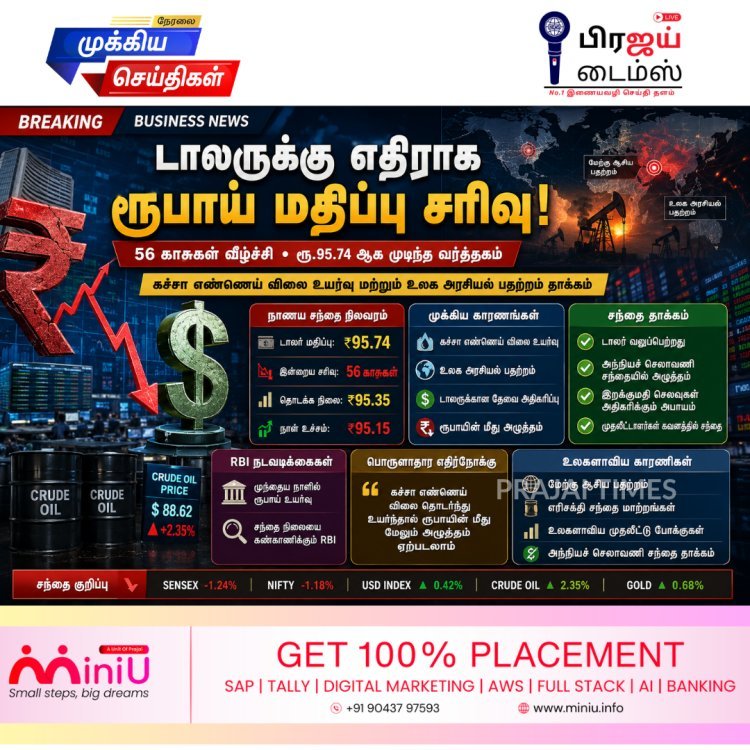 டாலருக்கு எதிராக ரூபாய் கடும் சரிவு: 56 காசுகள் வீழ்ந்து ரூ.95.74 ஆக முடிவு