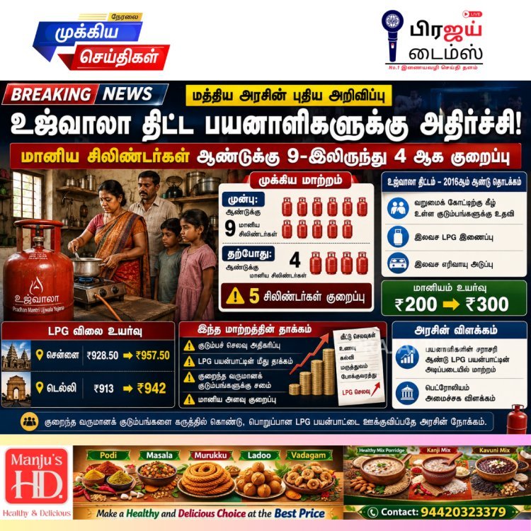 உஜ்வாலா திட்ட பயனாளிகளுக்கு அதிர்ச்சி: மானிய எரிவாயு சிலிண்டர்கள் ஆண்டுக்கு 4 ஆக குறைப்பு