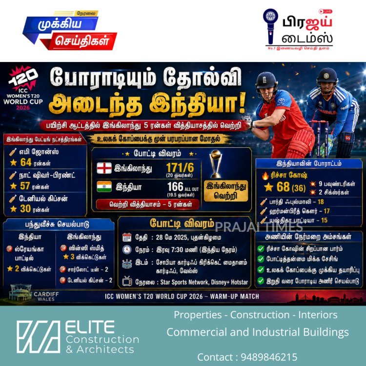 டி20 உலகக் கோப்பை பயிற்சி ஆட்டம்: இந்தியாவை 5 ரன்கள் வித்தியாசத்தில் வீழ்த்திய இங்கிலாந்து