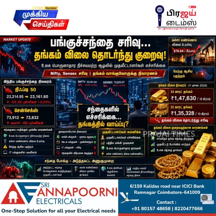 பங்குச்சந்தை சரிவு; தங்கம் விலை தொடர்ந்து குறைவு: முதலீட்டாளர்கள் எச்சரிக்கையுடன் காத்திருப்பு