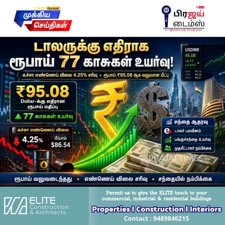 ரூபாய் மதிப்பு 77 காசுகள் உயர்வு: கச்சா எண்ணெய் விலை சரிவால் டாலருக்கு எதிராக வலுப்பெற்ற இந்திய நாணயம்