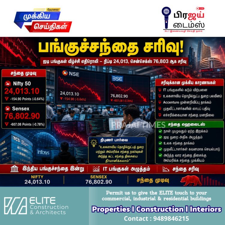 ஐடி பங்குகள் சரிவு எதிரொலி: 24,013 புள்ளிகளில் முடிந்த நிப்டி, 607 புள்ளிகள் சரிந்த சென்செக்ஸ்