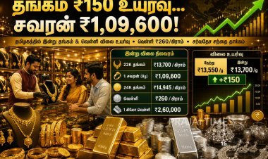 தமிழகத்தில் இன்று தங்கம் கிராமுக்கு ₹150 உயர்வு.. சவரன் ₹1,09,600 ஆக உயர்ந்தது!