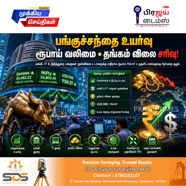 பங்குச்சந்தை ஏற்றத்தில் நிறைவு... தங்கம் விலை சரிவு, அமெரிக்க டாலருக்கு எதிராக ரூபாய் வலுவடைந்தது!