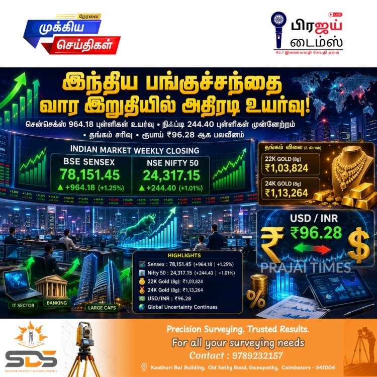 வார இறுதியில் பங்குச்சந்தை பறப்பு... சென்செக்ஸ் 964 புள்ளிகள் உயர்வு; தங்கம் சரிவு!