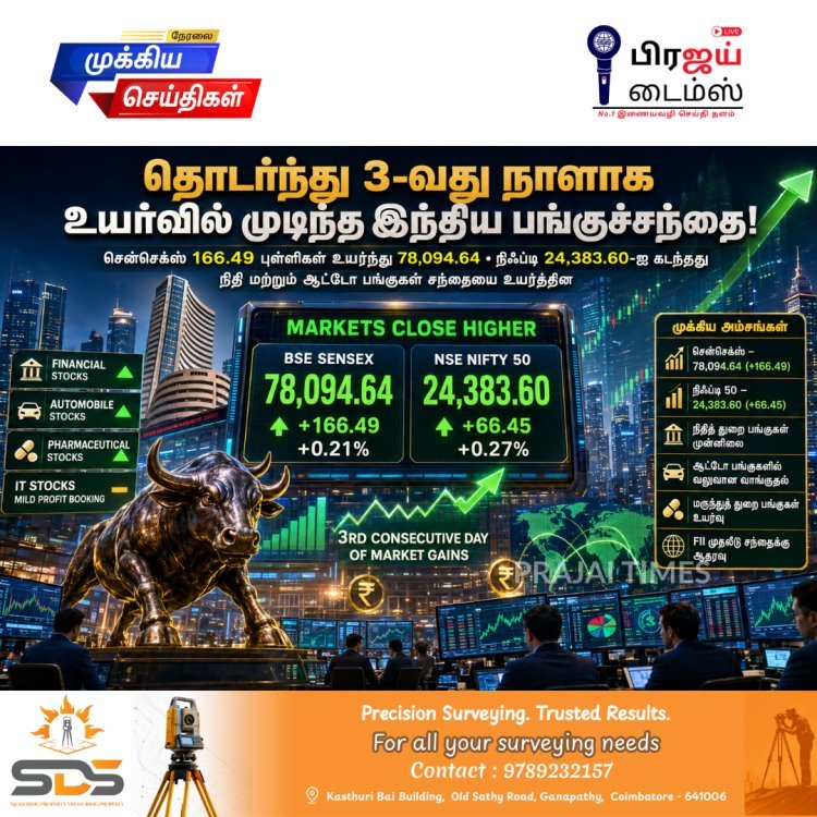 இந்திய பங்குச்சந்தை தொடர்ந்து 3-வது நாளாக ஏற்றம் – சென்செக்ஸ் 166 புள்ளிகள் உயர்வு, நிஃப்டி 24,383-ஐ கடந்தது