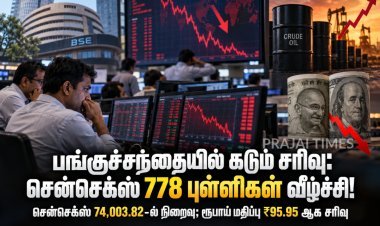 பங்குச்சந்தையில் கடும் சரிவு: சென்செக்ஸ் 778 புள்ளிகள் வீழ்ச்சி; ரூபாயும் சரிவு