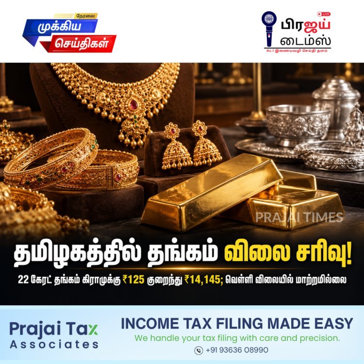 தங்கம் விலை இன்று குறைந்தது! 22 கேரட் ஒரு கிராம் ₹14,145 – வெள்ளி விலையில் மாற்றமில்லை